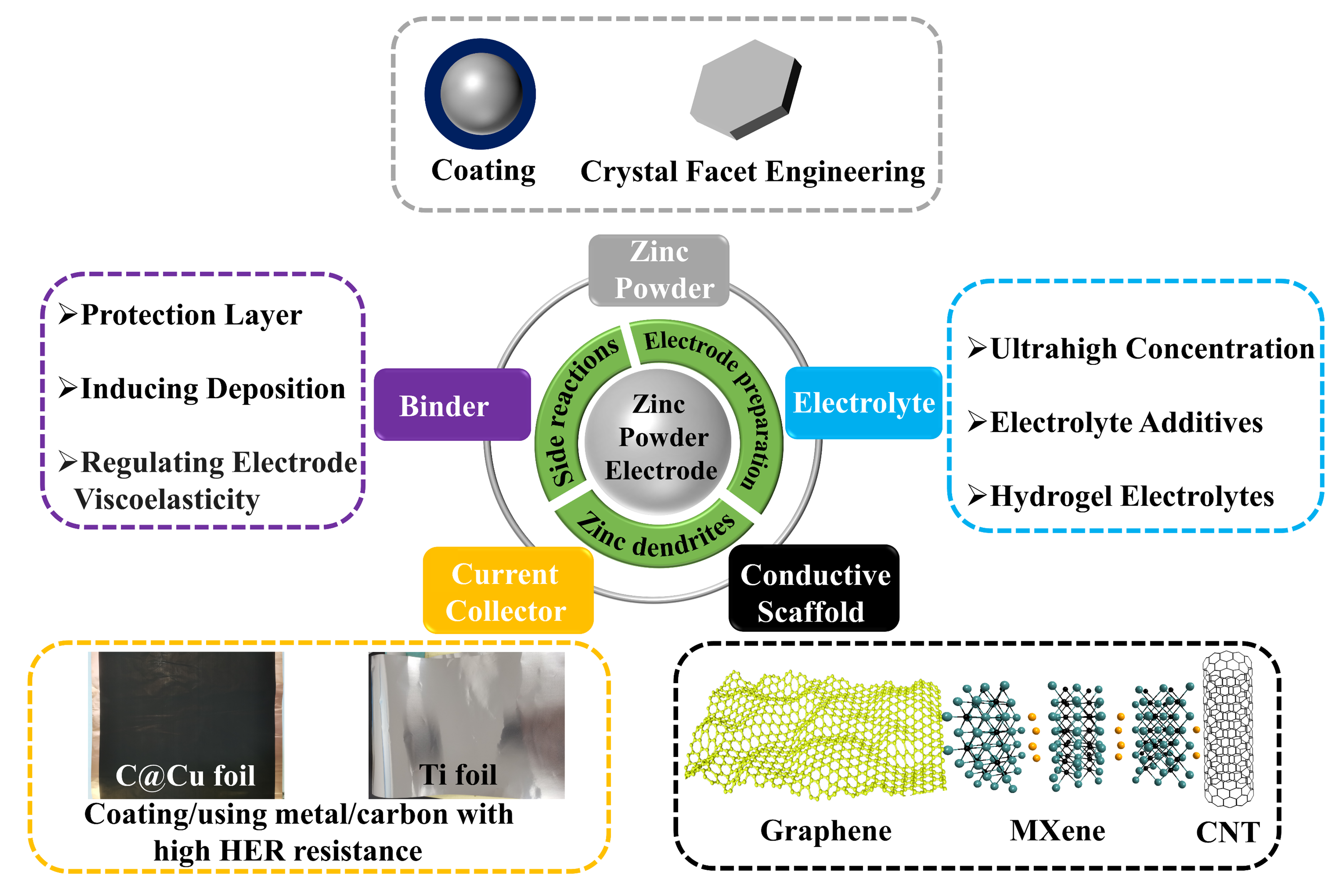 水系锌离子电池锌粉负极面临的挑战及解决策略